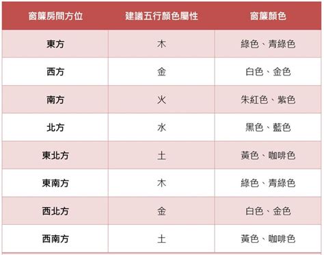 生肖房間顏色|【風水特輯】窗簾顏色要講究 結合五行流年好運到！－幸福空間